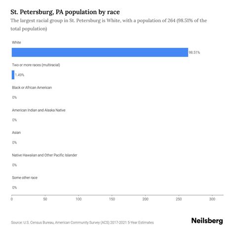 St. Petersburg, PA Population by Race & Ethnicity - 2023 | Neilsberg