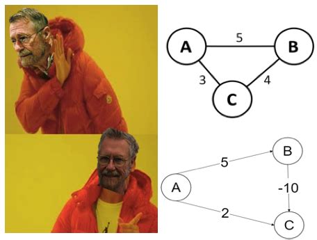Bellman-Ford Example 的图像结果