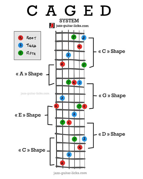 CAGED system - Basic guitar chord shapes - This easily allow you to ...