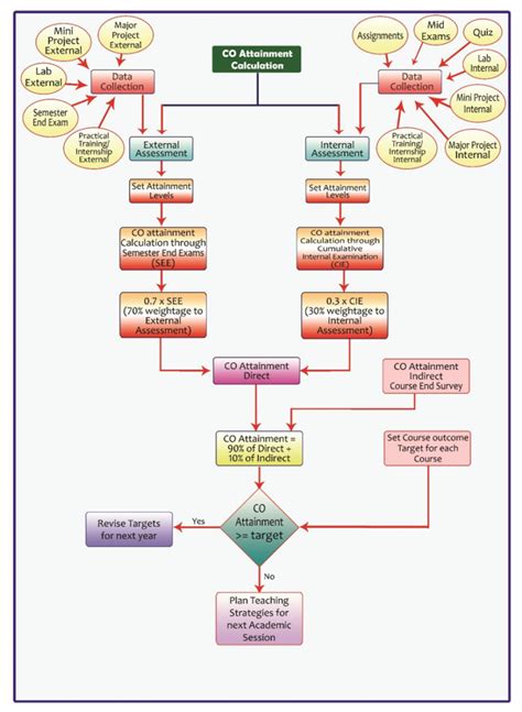 AIML CO PO ATTAINMENT - SRIN