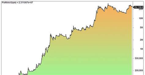 Python EMA Trading Strategy 的图像结果