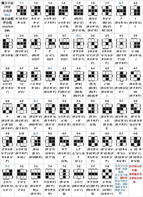 Cfop公式表 的图像结果