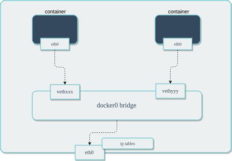Image result for Container Networking