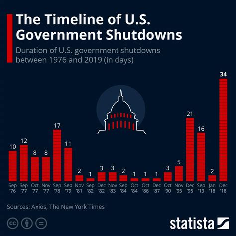 How Long Has Government Been Shut Down A History Timeline