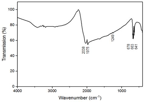 Synthesis, Crystal Structure, and Chemical-Bonding Analysis of BaZn(NCN)2