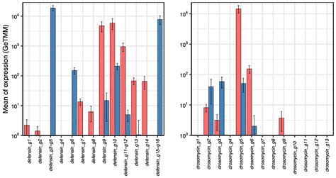 Identification of the Gene Repertoire of the IMD Pathway and Expression ...