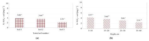 Dynamics of Organic Nitrogen Compound Mineralization in Organic Soils ...
