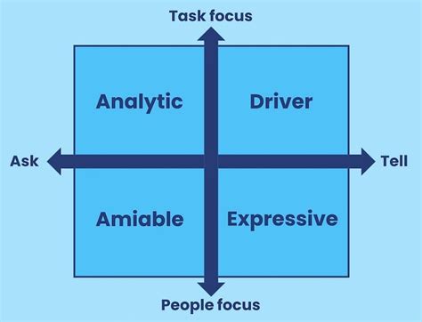 Communication Style Model 的图像结果