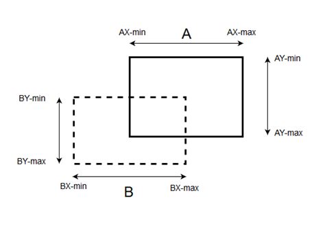 Image result for Bounding Box Alignment Ai Task