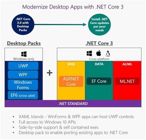 Microsoft annonce .NET Core 3 | Les Dieux Du Code