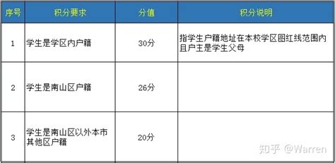 深圳各区学位录取积分出炉！罗湖录取到C类，南山更高降40分……-梦竞未来