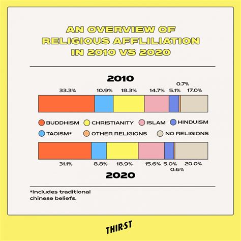 Singapore Religion Demographics