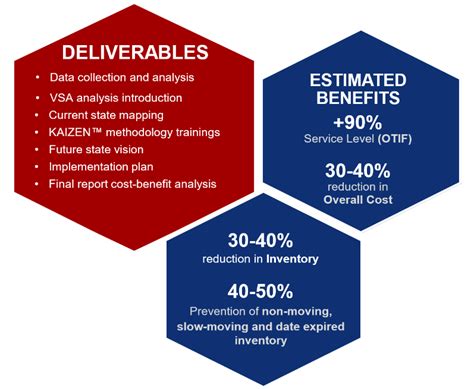 KAIZEN™ in Warehouse, Logistics and Distribution in Pharma
