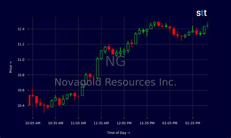 NOVAGOLD Announces Strategic Moves to Bolster Donlin Gold Project