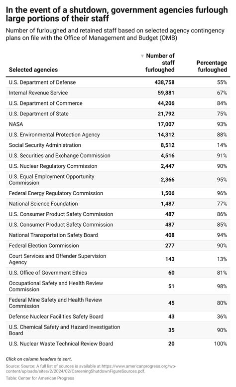 5 Reasons Why Careening From Near Shutdown to Near Shutdown Is Bad for America - Center for ...