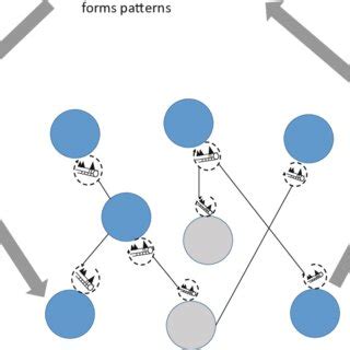 Image result for Complex Adaptive System Line Graph