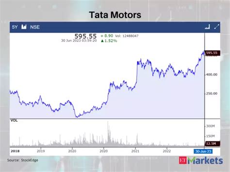 At multi-year highs: 8 stocks witness 5-year swing high breakout. Do ...