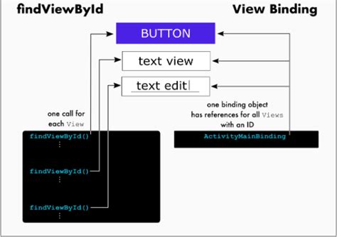 Image result for Android Kotlin Code for View Binding