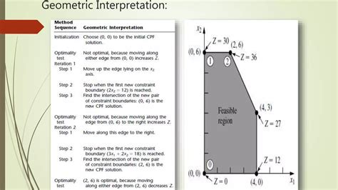 Simplex Method Solving Linear Programming Model 的图像结果