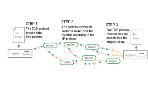 Image result for TCP IP Protocol Explained