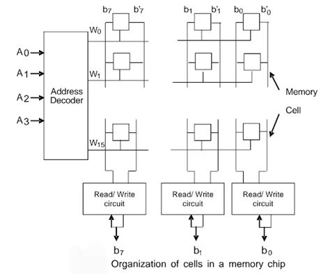 RAM (Random Access Memory) in hindi- रैम क्या होता है