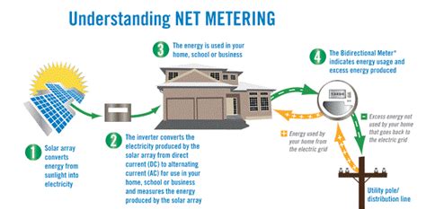 Image result for Colorado Net Metering Program