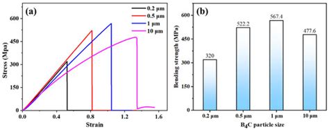 Influence of B4C Particle Size on the Microstructure and Mechanical ...