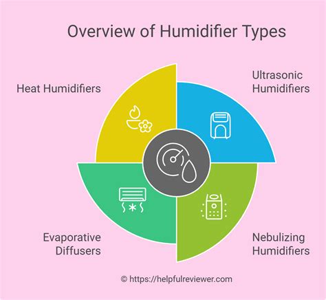 Image result for Humidifier Types