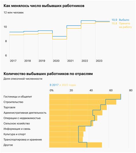 Кадровый голод в России: причины, текучка кадров, из каких отраслей ...