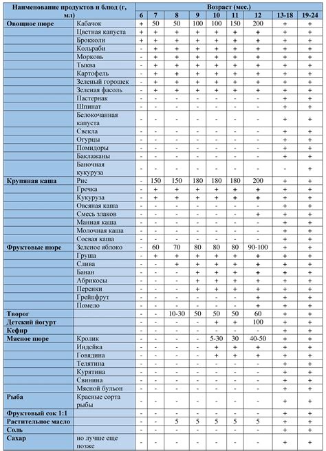 Таблицы прикорма России