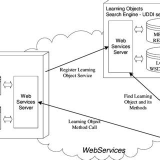 Image result for Distributed Object Model