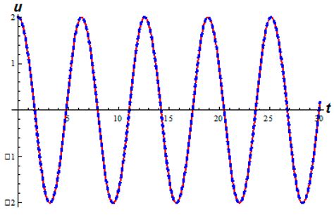 Numeric-Analytic Solutions for Nonlinear Oscillators via the Modified ...