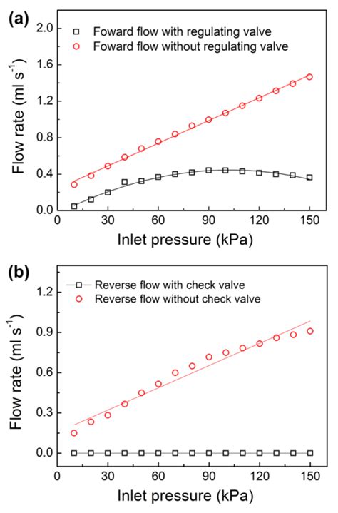 Microfluidic Passive Flow Regulatory Device with an Integrated Check ...