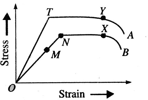 Materials get deformed when force is applied. Some of them regain their ...