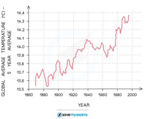 Climate Change Graph 的图像结果