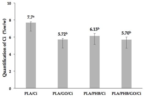 Obtaining Active Polylactide (PLA) and Polyhydroxybutyrate (PHB) Blends ...