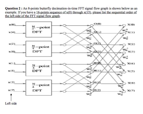 Image result for Decimation in Time Butterfly Graph