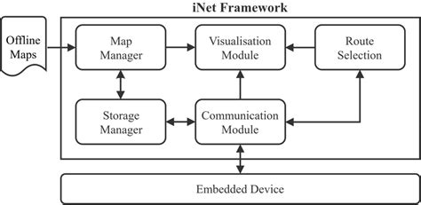 Image result for Inet Framework