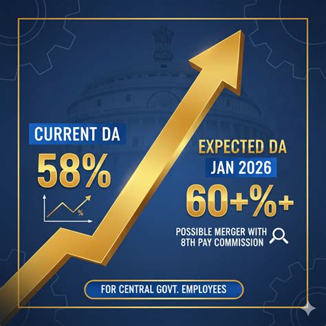 Expected DA from January 2026 | Central Govt DA Calculator | 61% DA 2026