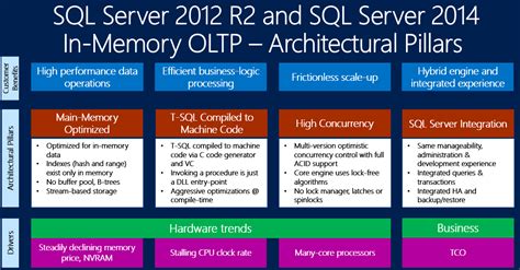 Image result for SQL Server Features 2014
