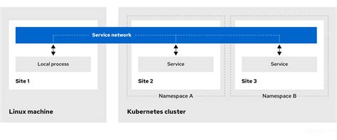 Introduction | Red Hat Service Interconnect | 1.4 | Red Hat Documentation
