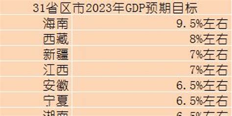 31省份2023年GDP目标公布 多地表态力争更好结果_手机新浪网