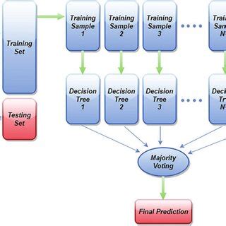 Image result for Random Forest Classifier Graph