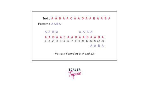 Image result for First Pattern Matching Algorithm