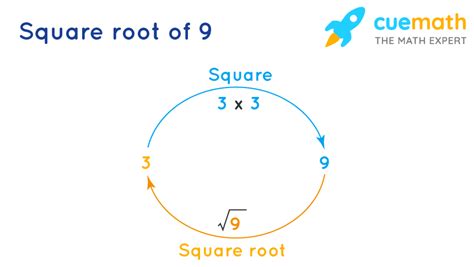 Image result for Math 9 Square Root