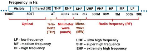 EM-Wave Biosensors: A Review of RF, Microwave, mm-Wave and Optical Sensing