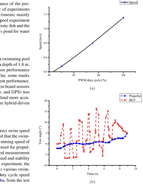 Image result for Fish Speed Graph