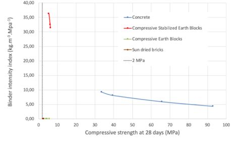 Figure 7. Compressive strength versus dry density and binder intensity ...