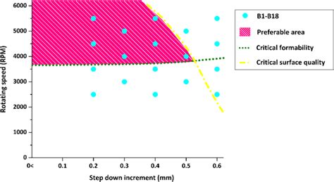 Image result for Process Window