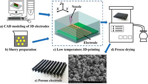 Fabrication and Characterization of 3D-Printed Highly-Porous 3D LiFePO4 ...